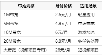 烽迅加速器SOCKS5/L2TP代理IP价格表：月付最低2.6元/月套餐详解